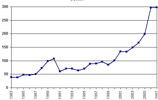 Brazil Population Chart